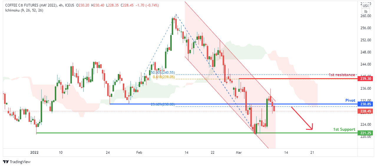 Kck2022 (coffee Futures), H4 Potential for Bearish Continuation!