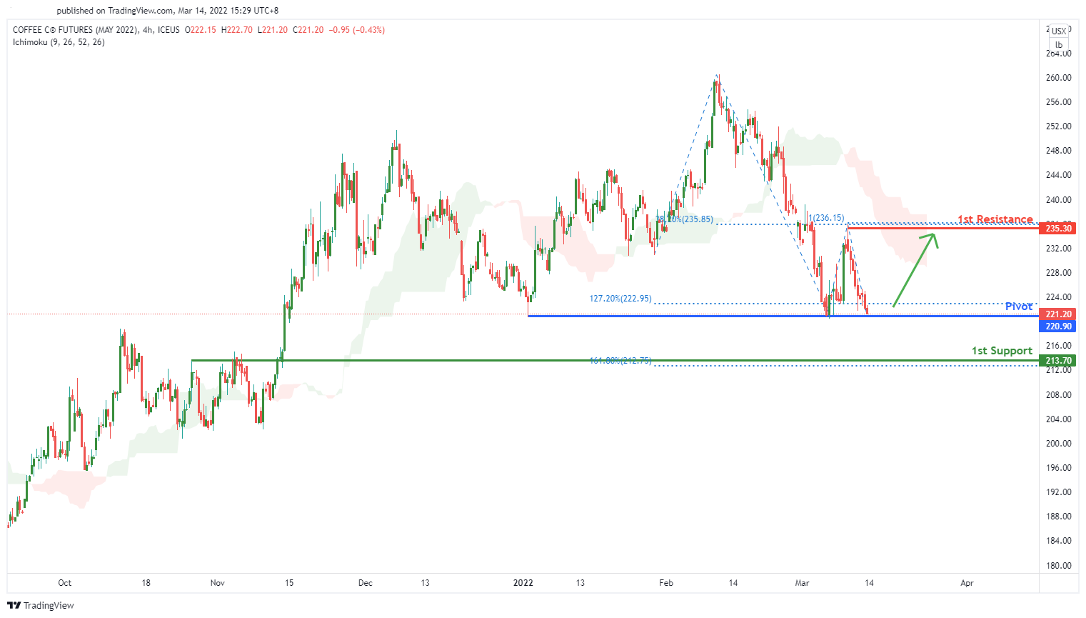 Kck2022 (coffee Futures), H4 Bullish Bounce
