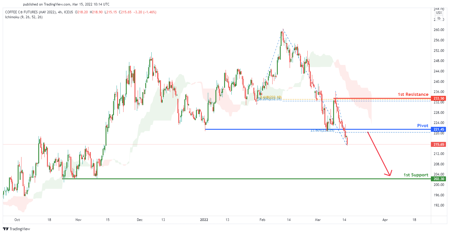 Kck2022 (coffee Futures) | H4 Bearish Dip