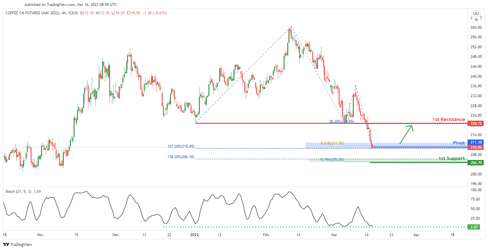 Kck2022 (coffee Futures) | H4 Bullish Bounce
