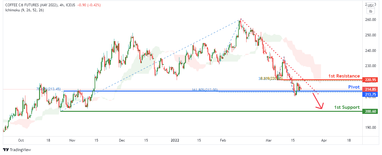 Kck2022 (coffee Futures) | H4 Bearish Momentum