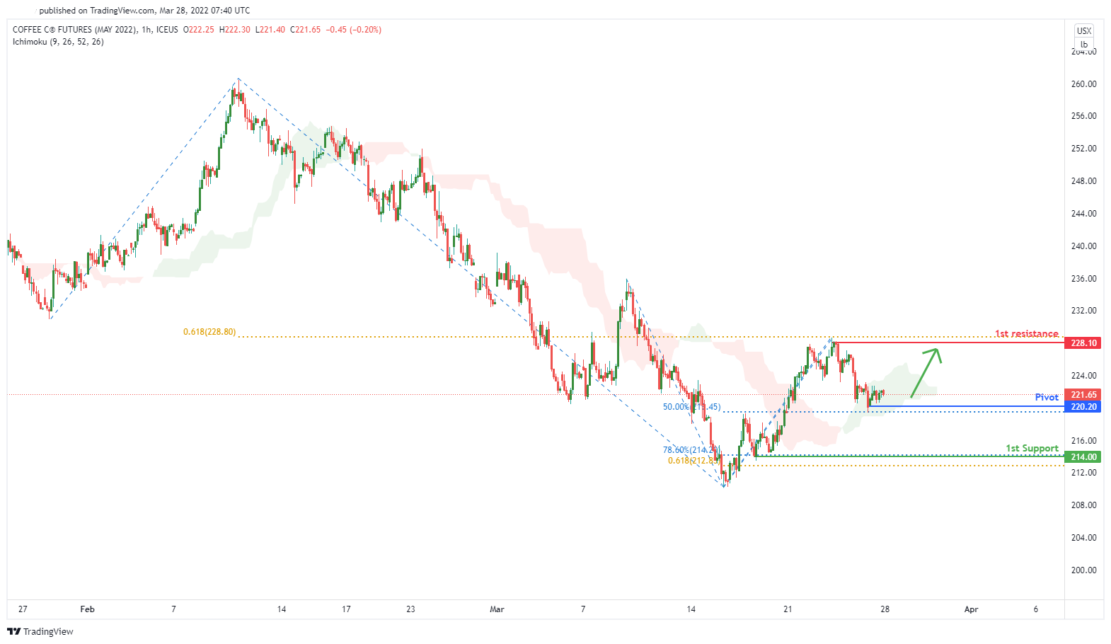Kck2022 (coffee Futures) | H1 Bullish Pressure