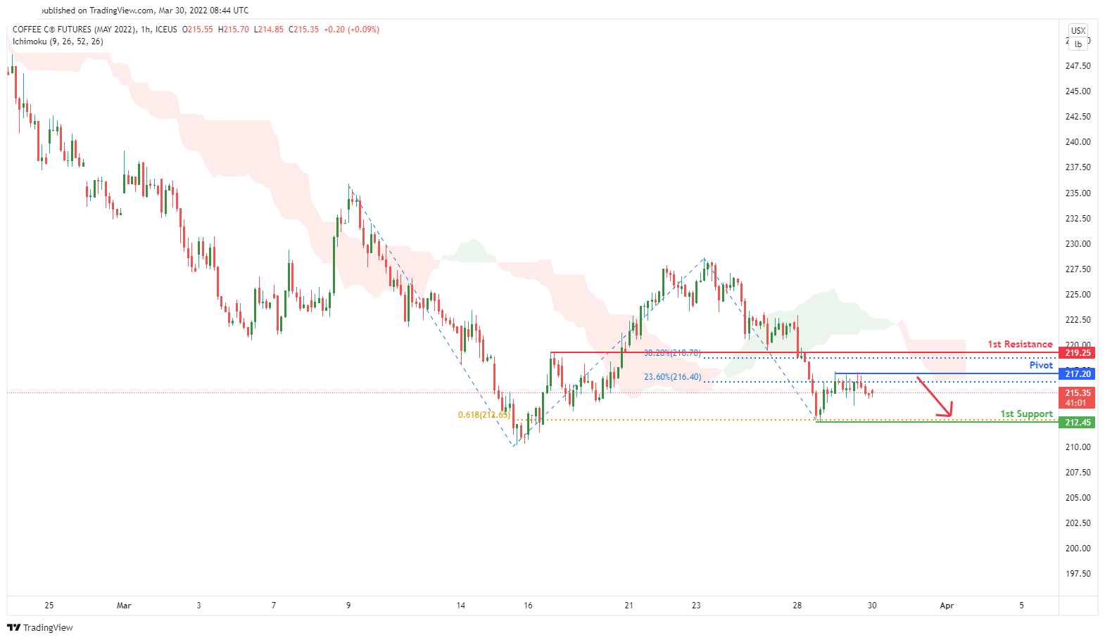 Coffee Futures (kck2022), H4 Bearish Dip