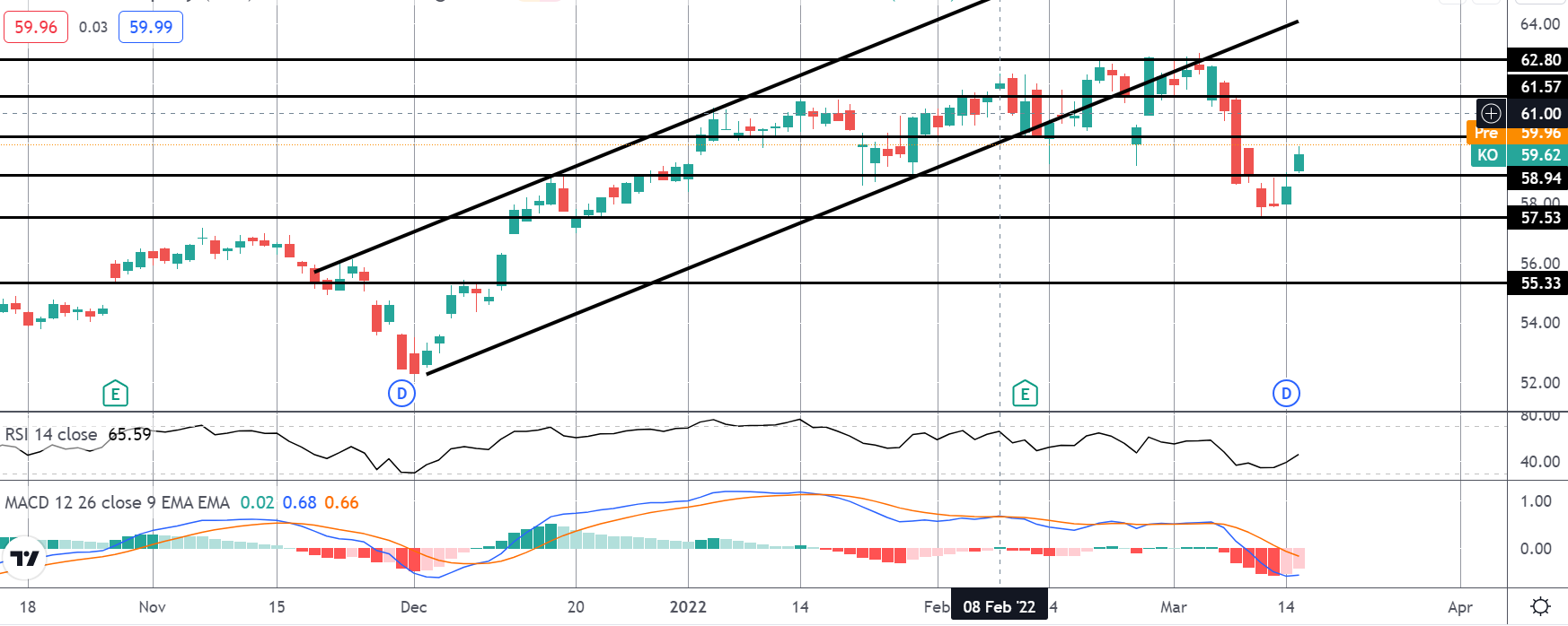 Market Spotlight: Coca Cola Approaching Key Level