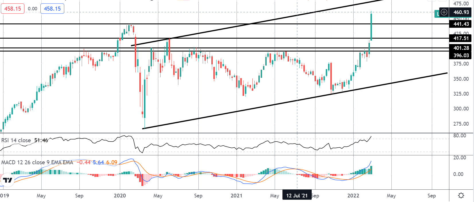 Market Spotlight: Lockheed Martin Hits Fresh All-time-highs