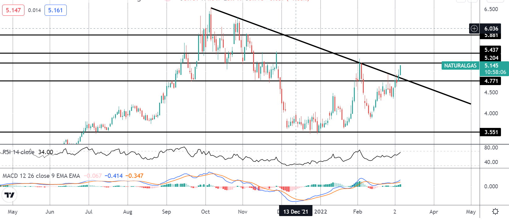 Market Spotlight: Natural Gas Breakout Opportunities