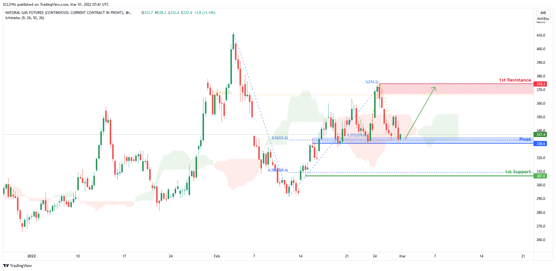 Naturalgas, H4 Potential for Bullish Bounce