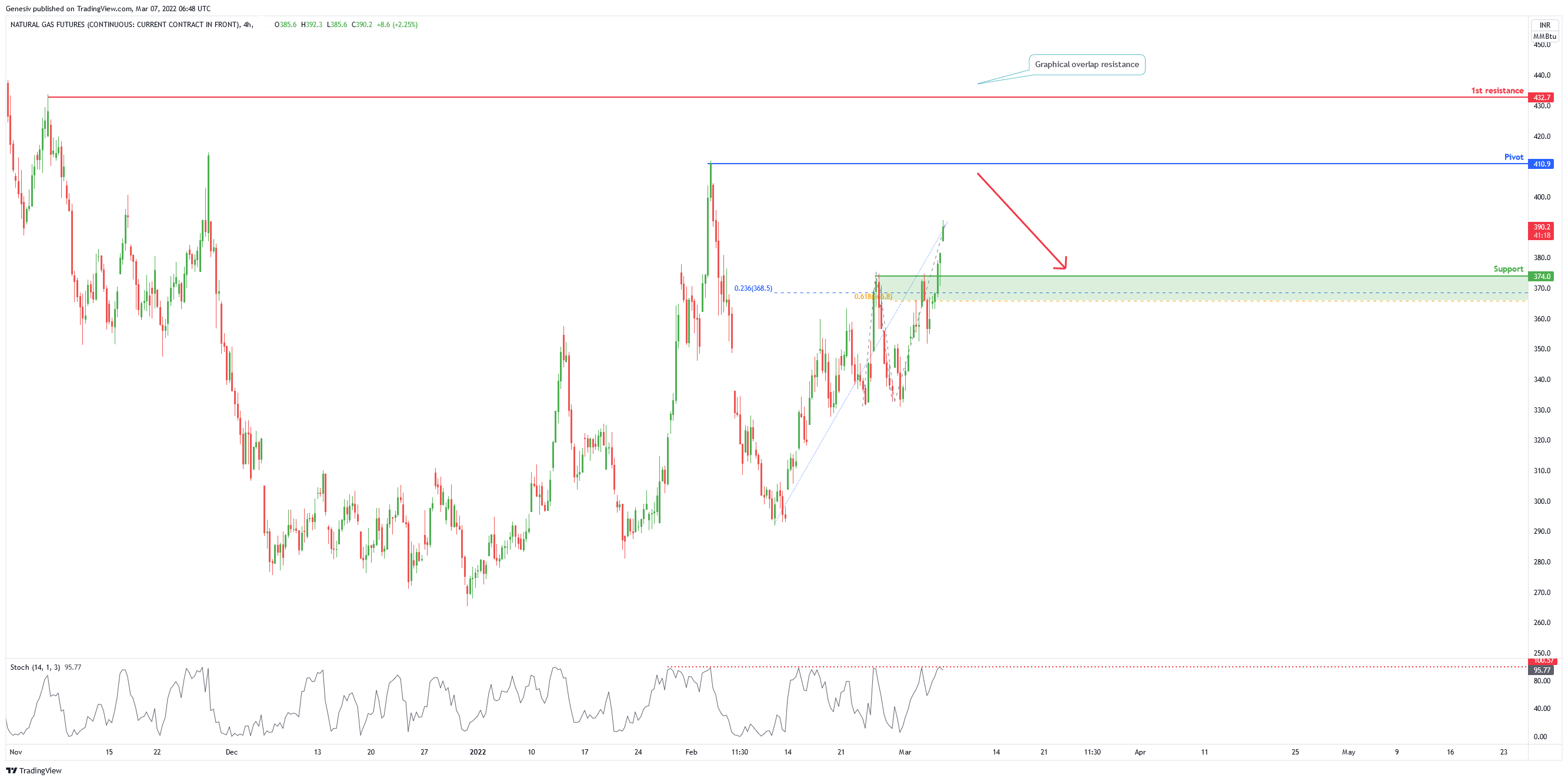 Naturalgas(naturalgas) , H4 Bearish Reversal