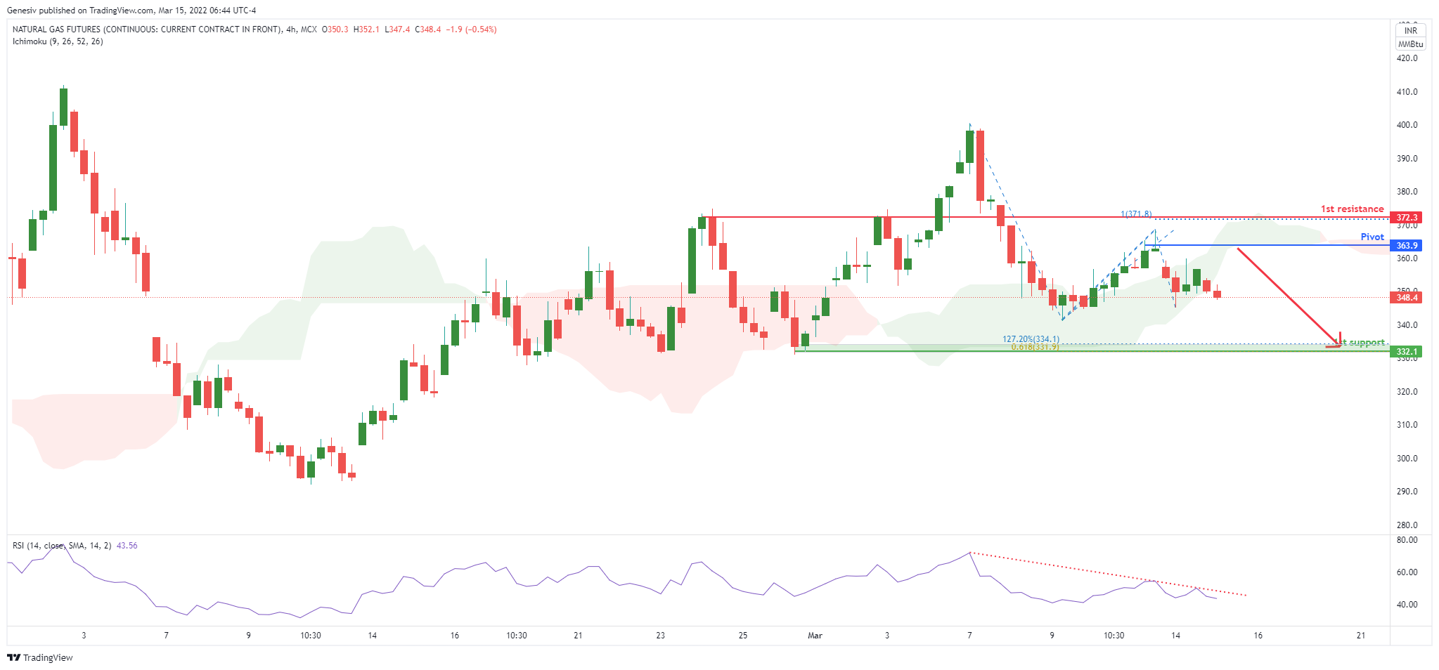 Natural Gases Futures (ng!), H4 Potential For Dip!