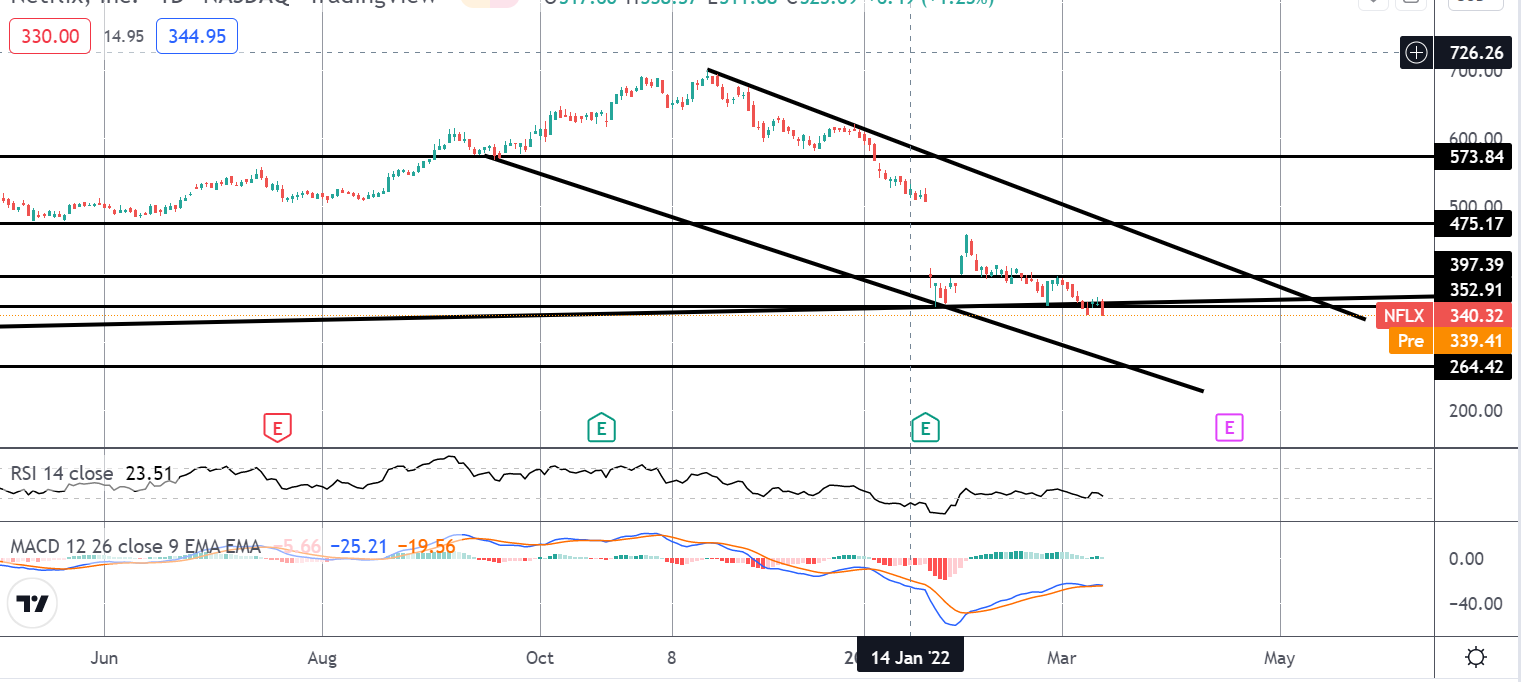 Market Spotlight: Netflix Looking To Break Lower