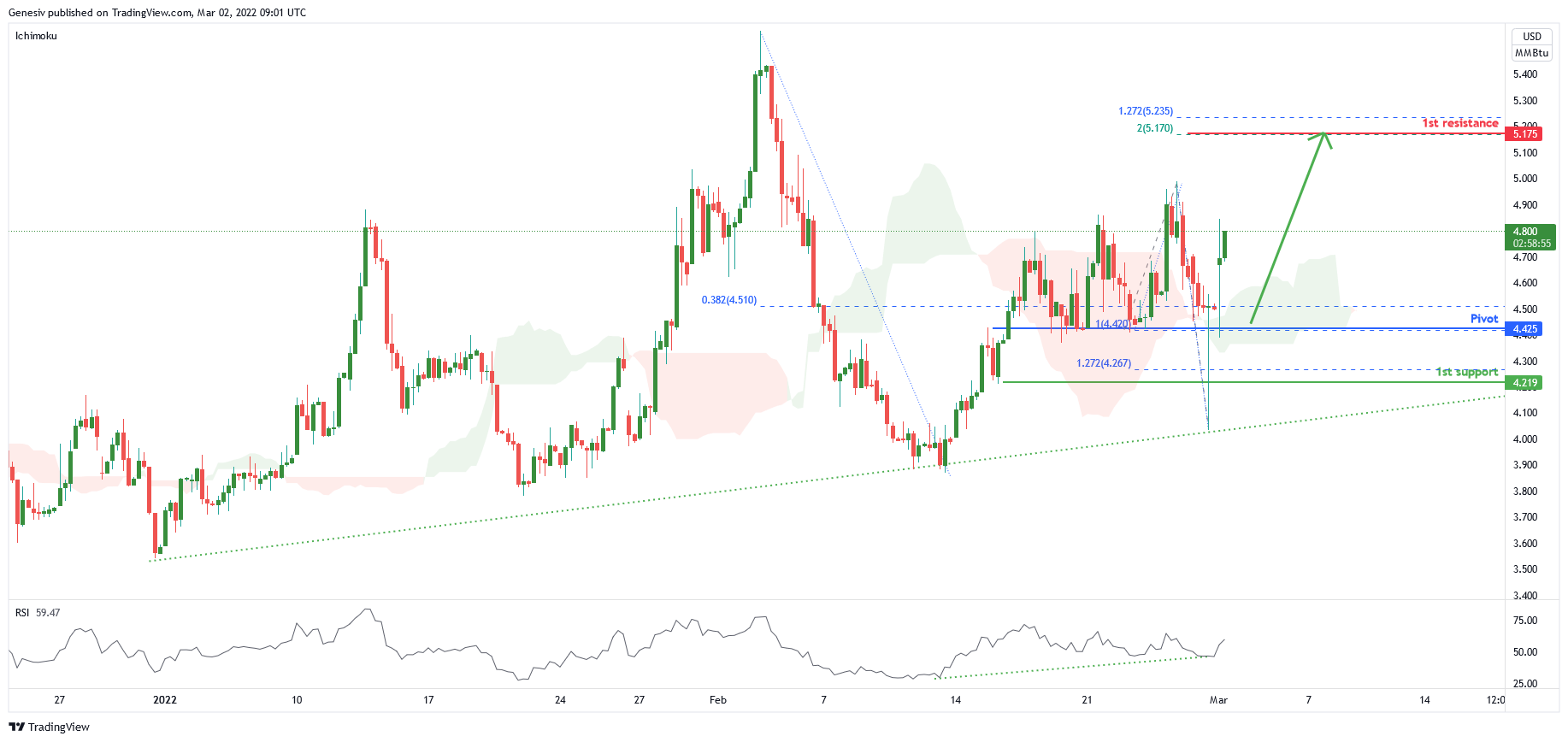Natural Gases Futures (ng!), H4 Potential For Bullish Continuation!
