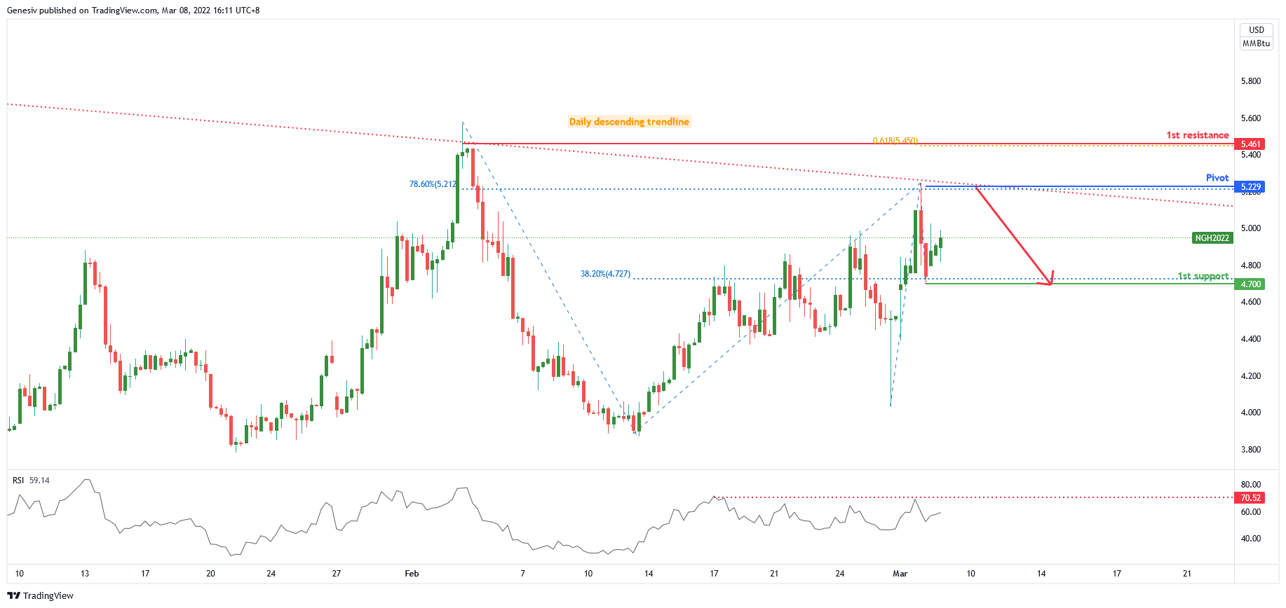 Natural Gases Futures (ng!), H4 Potential For Bearish Pullback