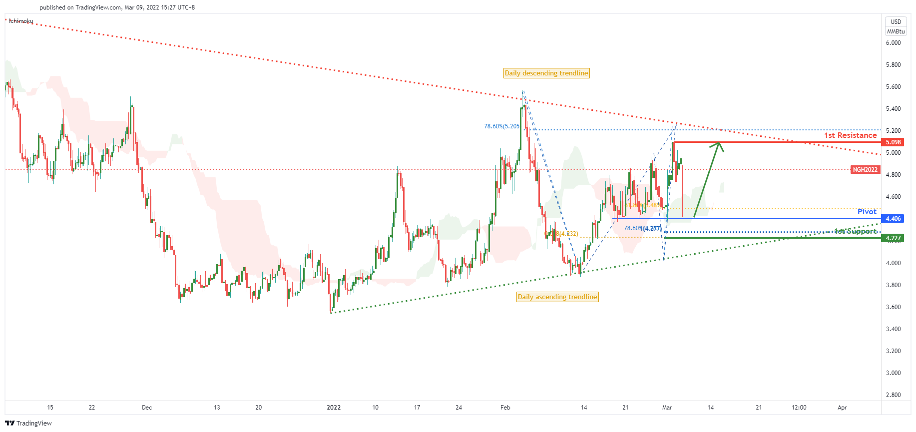 Natural Gases Futures (ng!), H4 Potential for Bullish Bounce