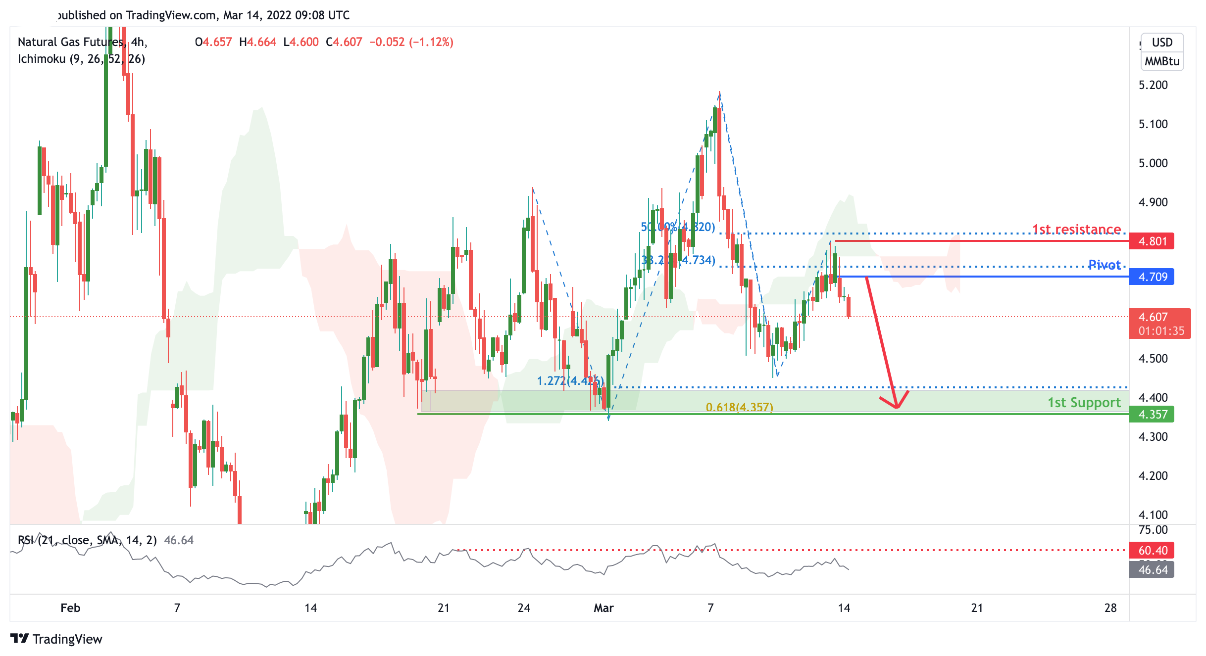 Natural Gases Futures (ng!), H4 Potential For Dips!
