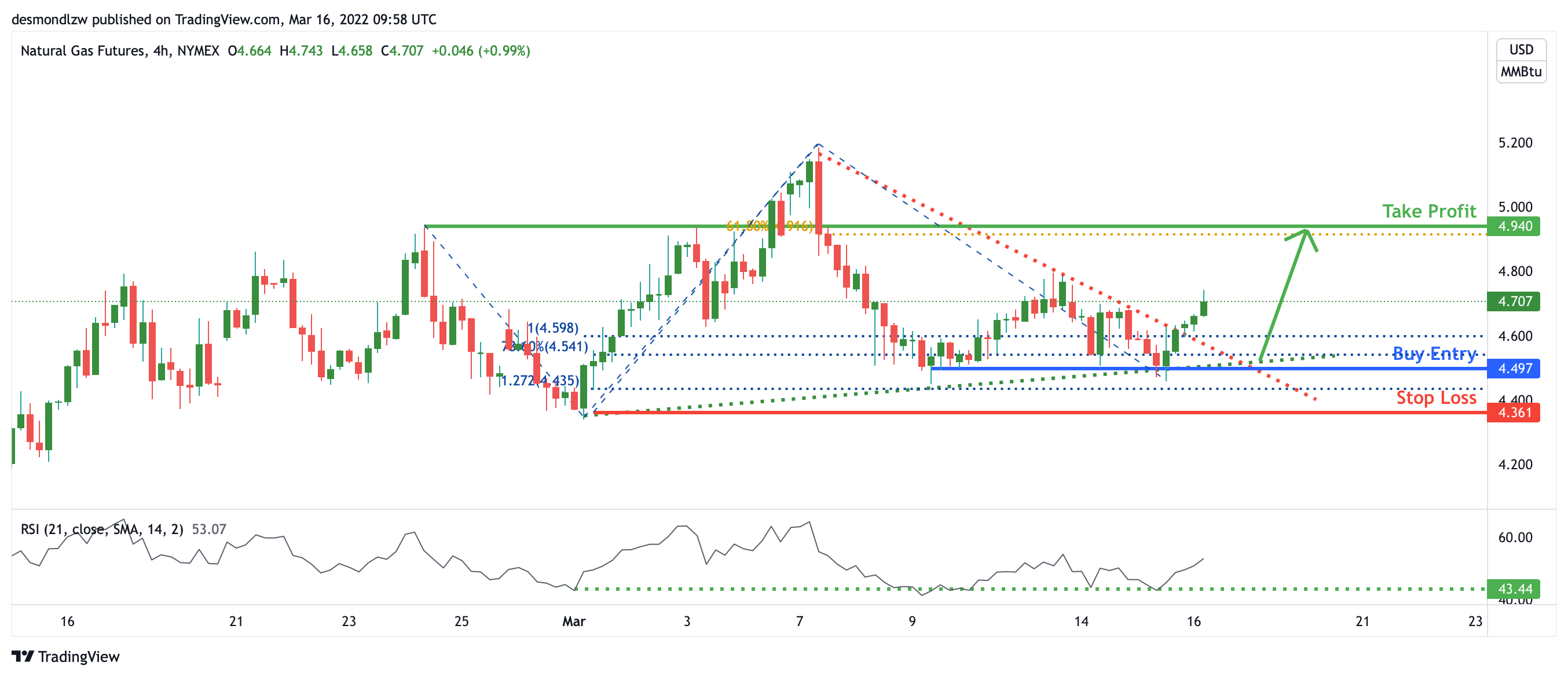 Natural Gases Futures (ng!), H4 Potential Bullish Continuation!