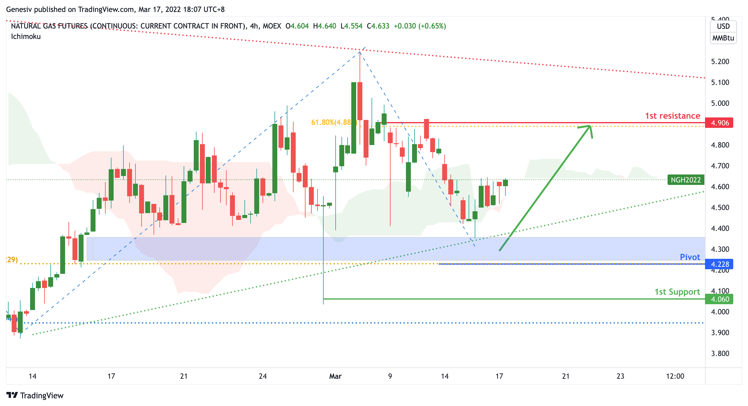 Natural Gases Futures (ng!), H4 Potential Bullish Continuation!