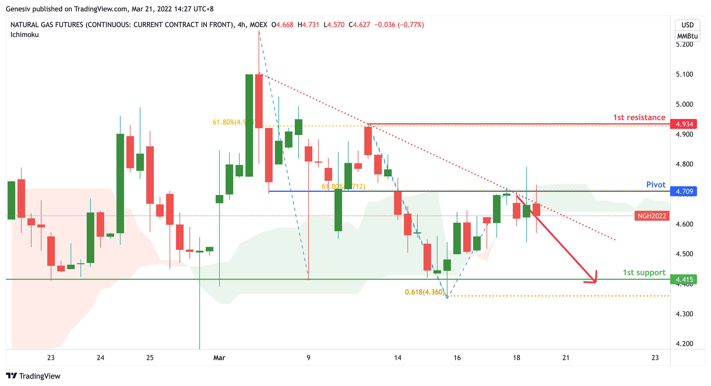 Natural Gases Futures (ng!), H4 Potential Bearish Dip!
