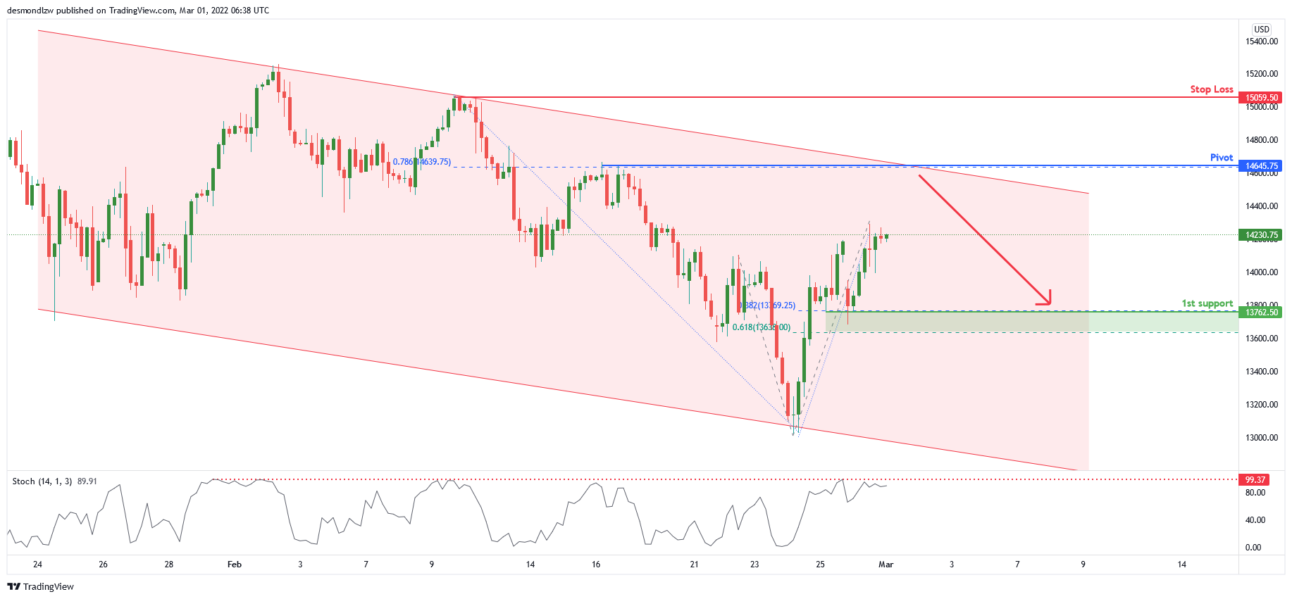 Nasdaq Futures (nq1!), H4 Bearish Reversal