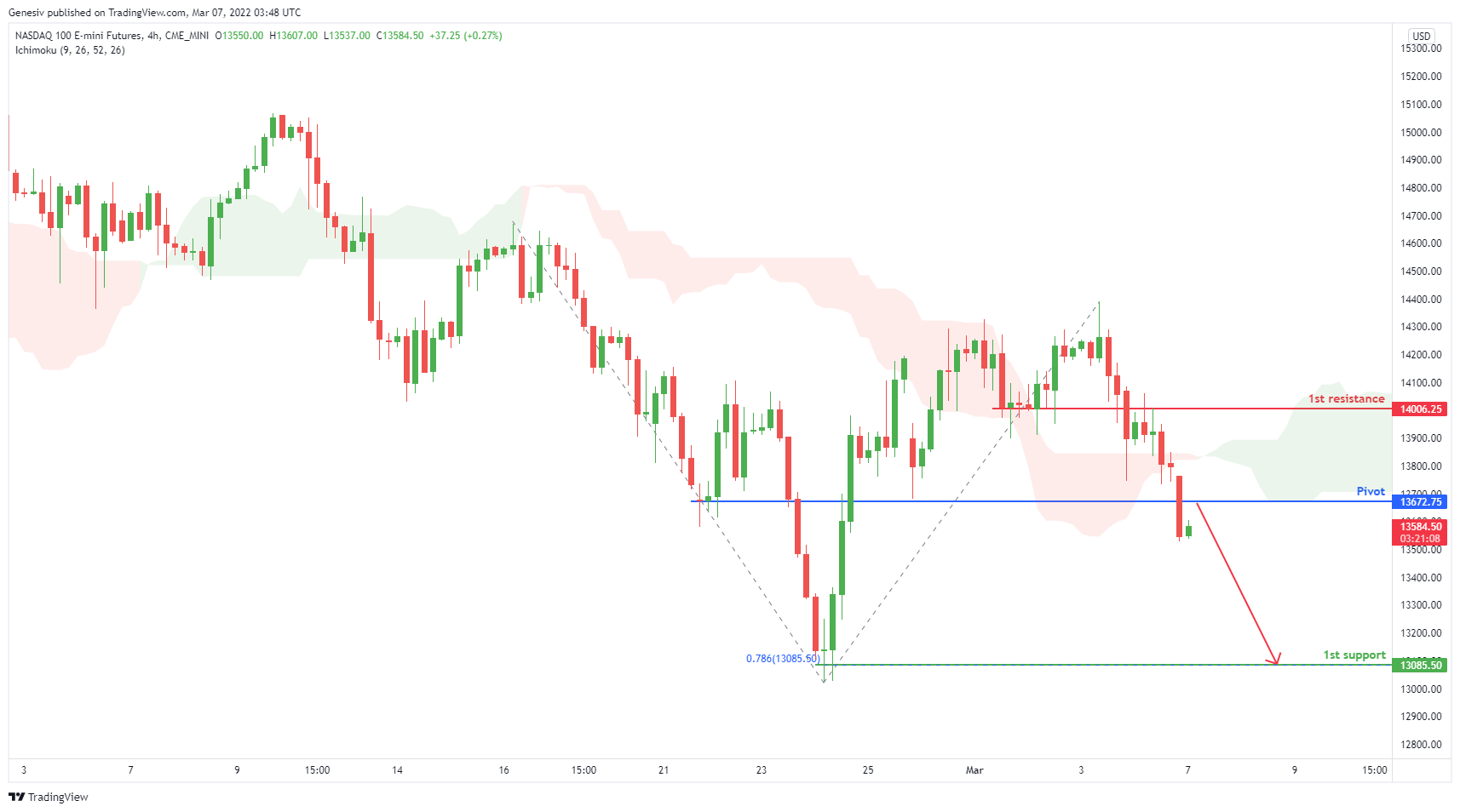 Nasdaq(nq1!), H4 Potential For Bearish Dip