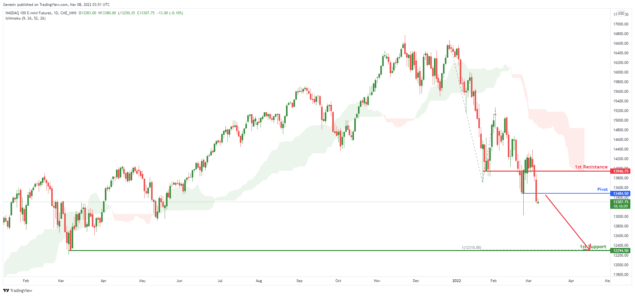 Nasdaq(nq1!), H4 Potential For Bearish Dip