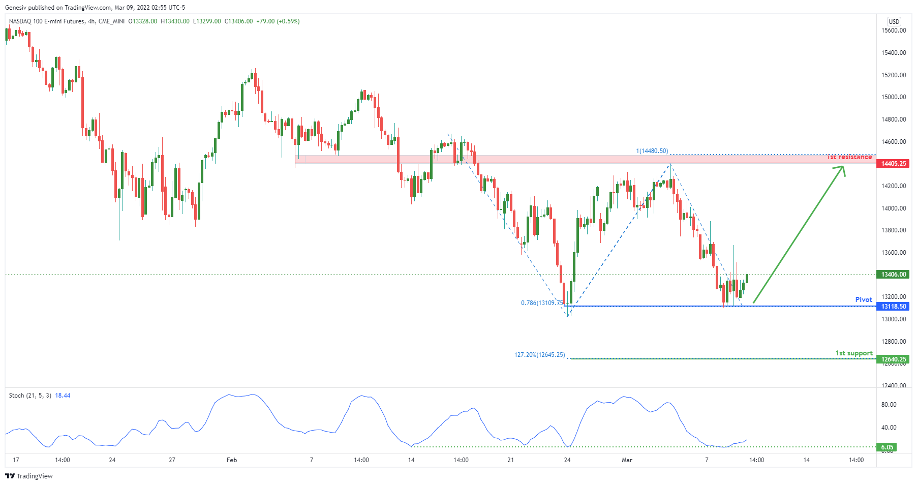 Nasdaq(nq1!), H4 Potential For Bulish Rise