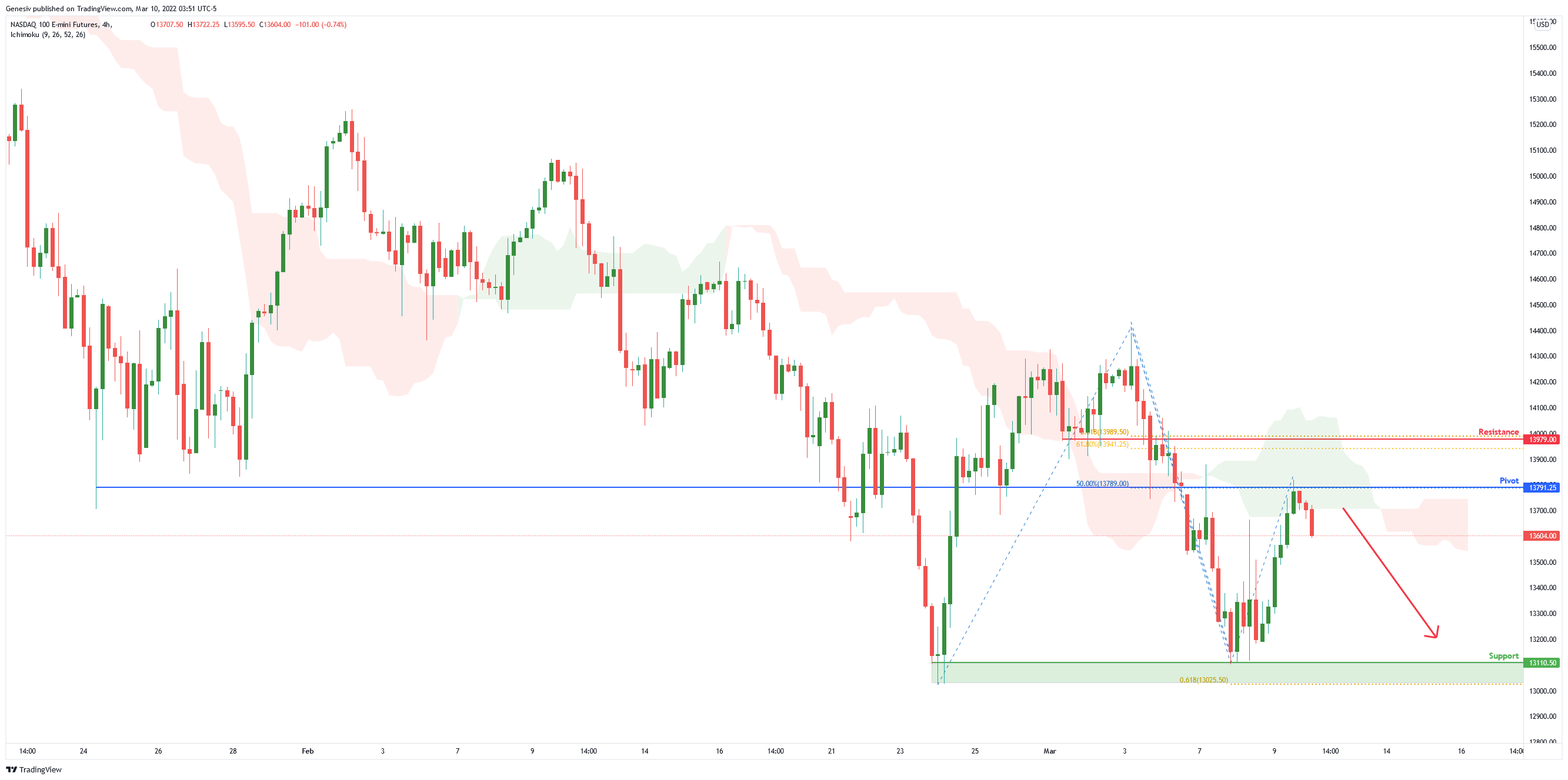 NASDAQ (nq1!) , H4 Potential For Bearish Dip