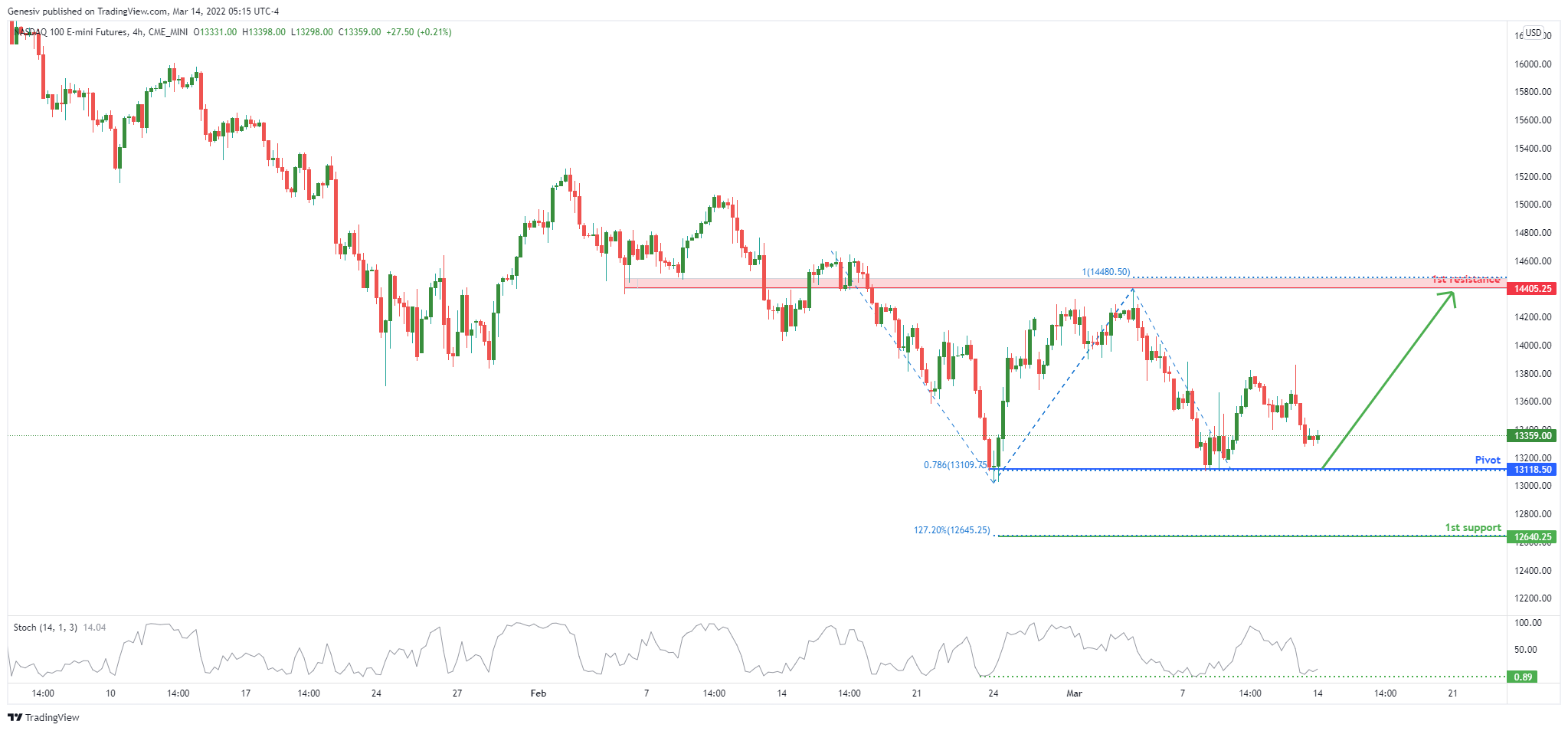 NASDAQ (nq1!) , H4 Potential For Bullish Rise