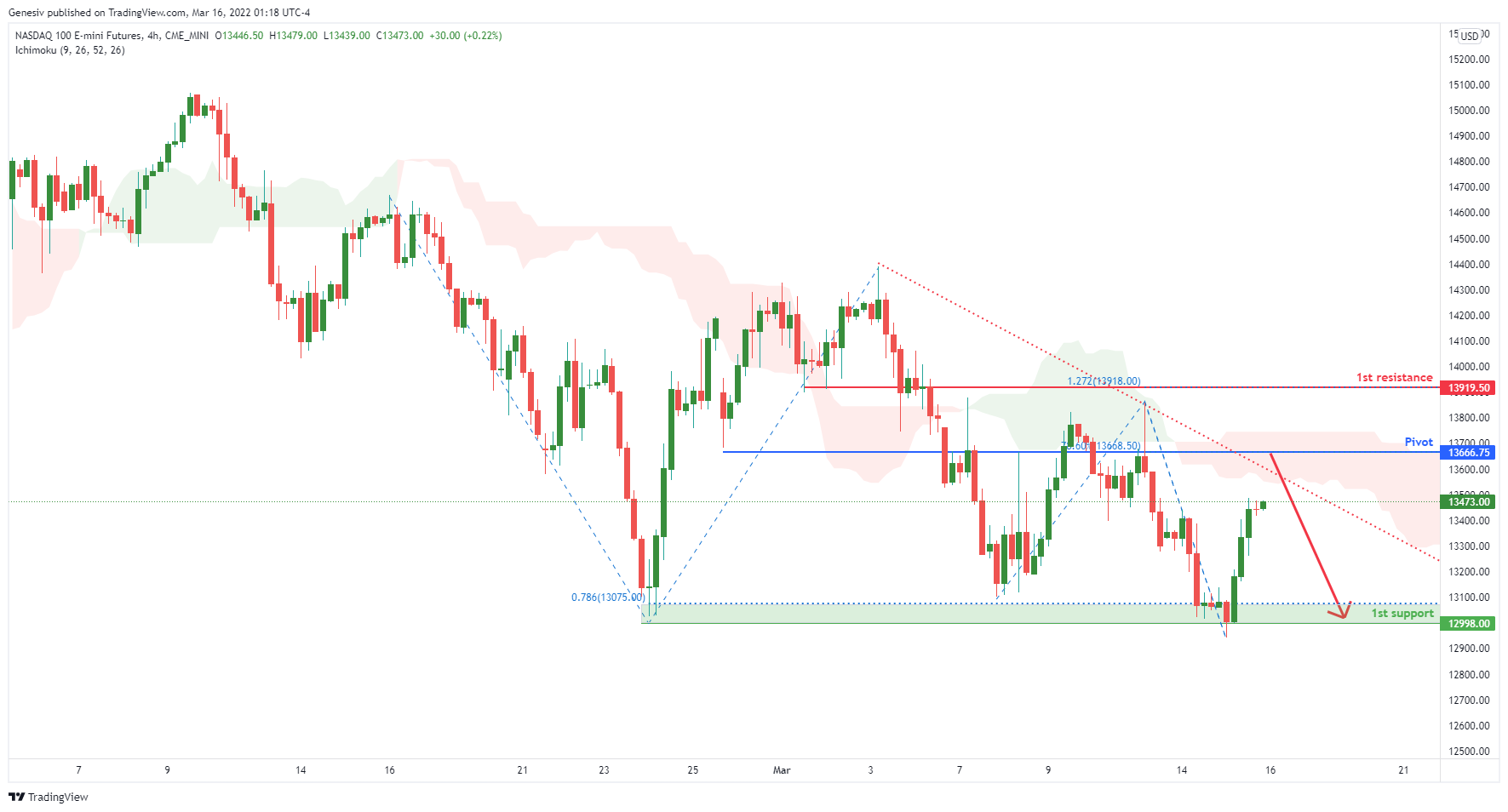 NASDAQ (nq1!) , H4 Potential For Bearish Drop