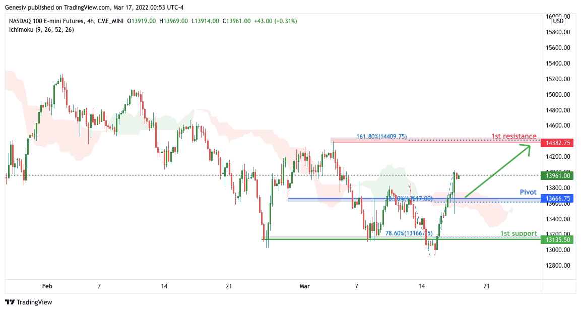 NASDAQ (nq1!) , H4 Potential For Bullish Rise