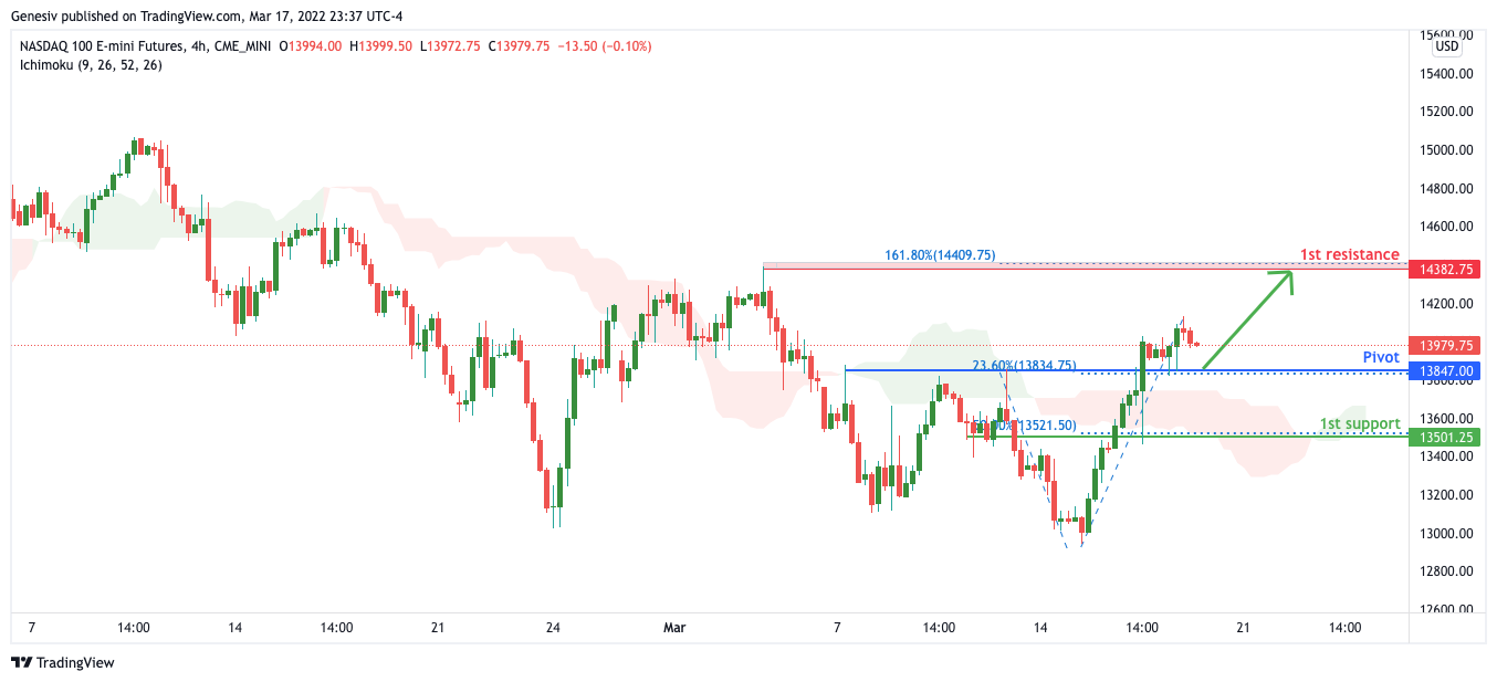 NASDAQ (nq1!) , H4 Potential For Bullish Rise