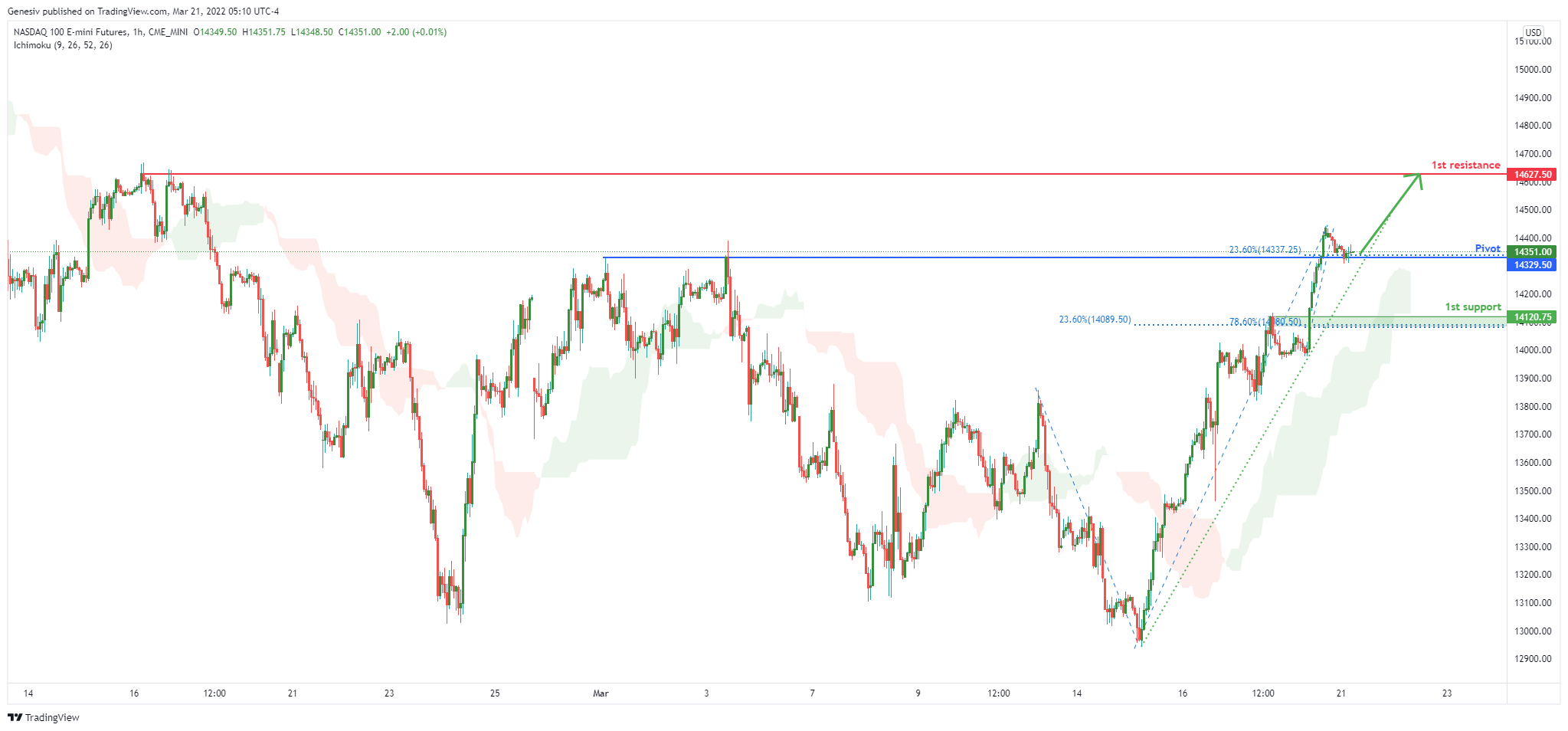 NASDAQ (nq1!) , H4 Potential For Bullish Rise