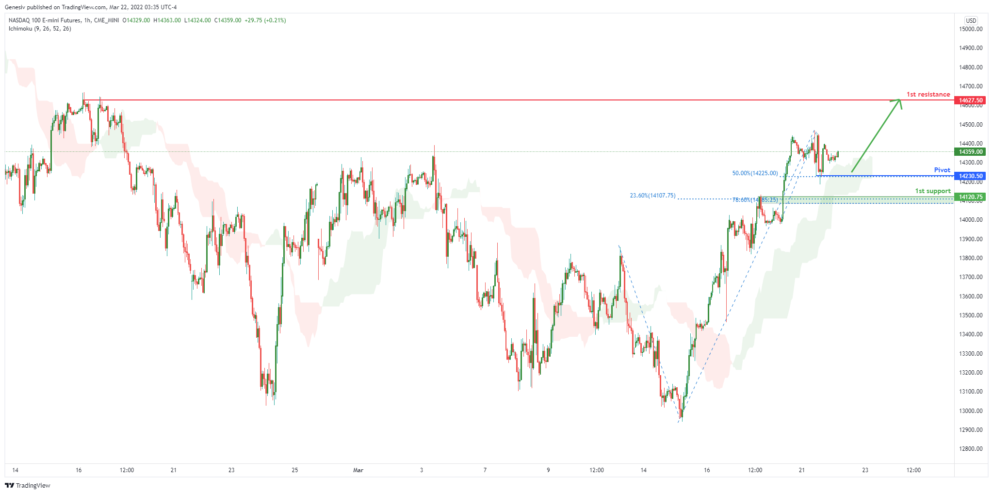NASDAQ (nq1!) , H4 Potential For Bullish Rise