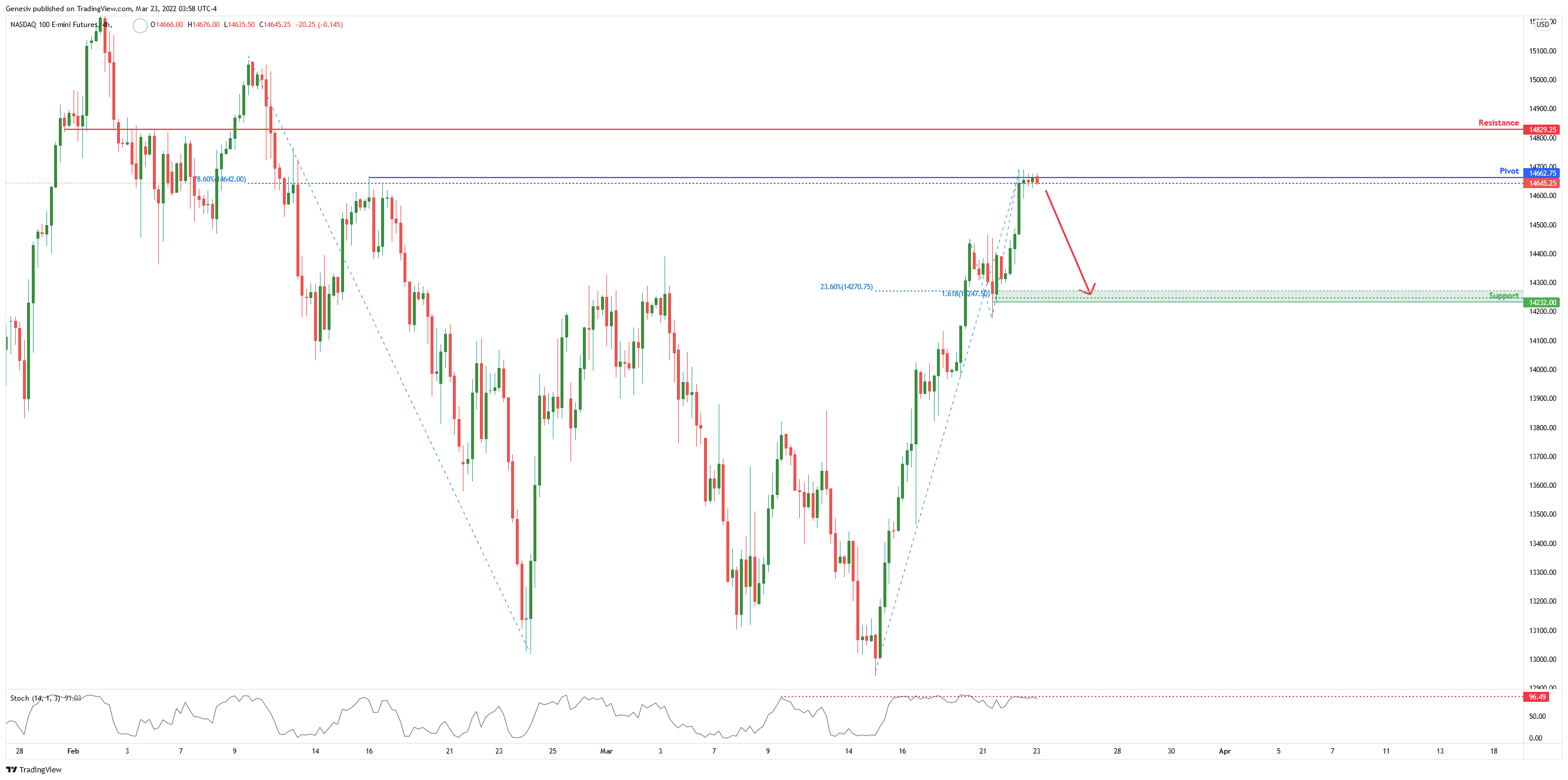 NASDAQ Futures(nq1!) , H4 Potential For Bearish Dip