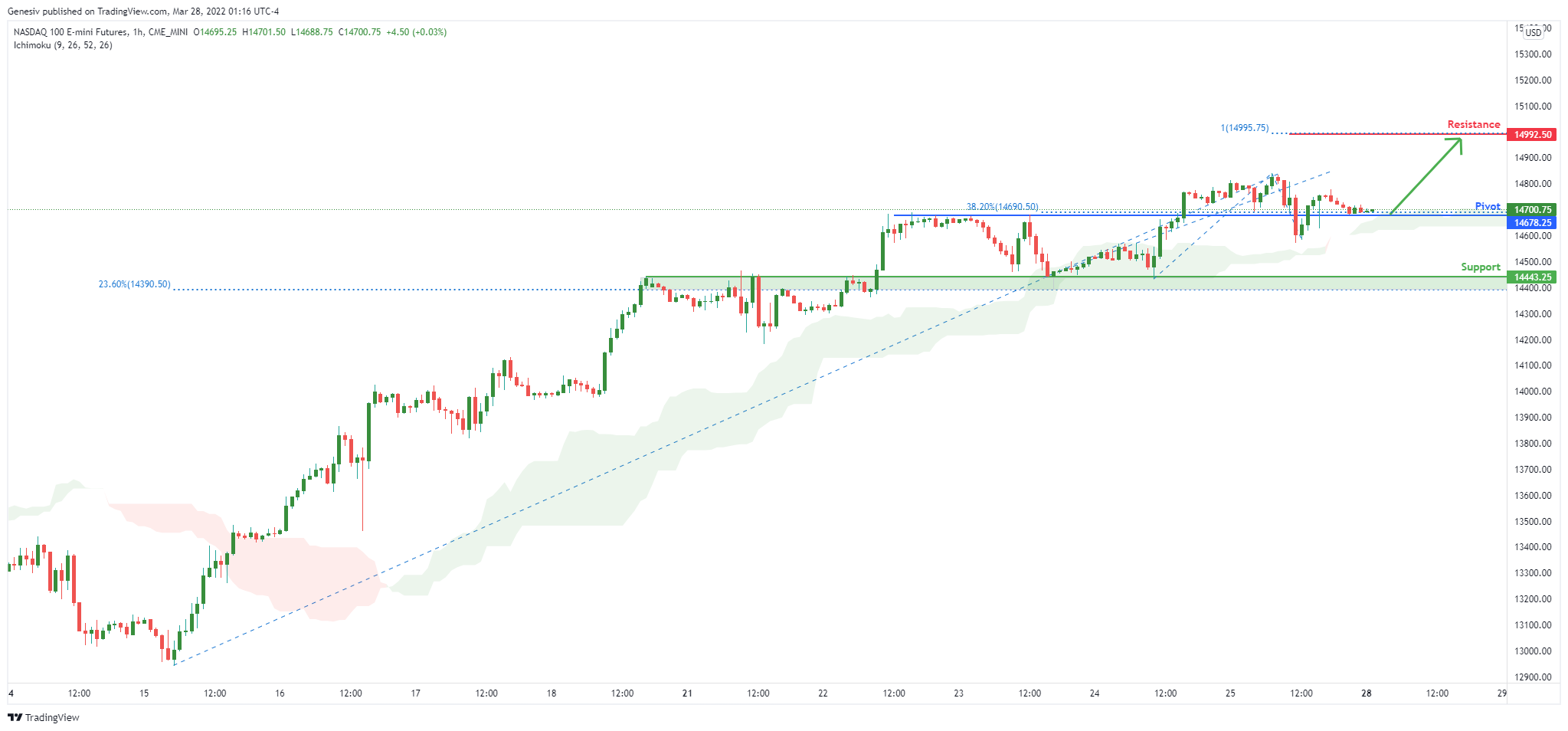 Nasdaq Futures ( Nq1! ), H1 Potential For A Rise!