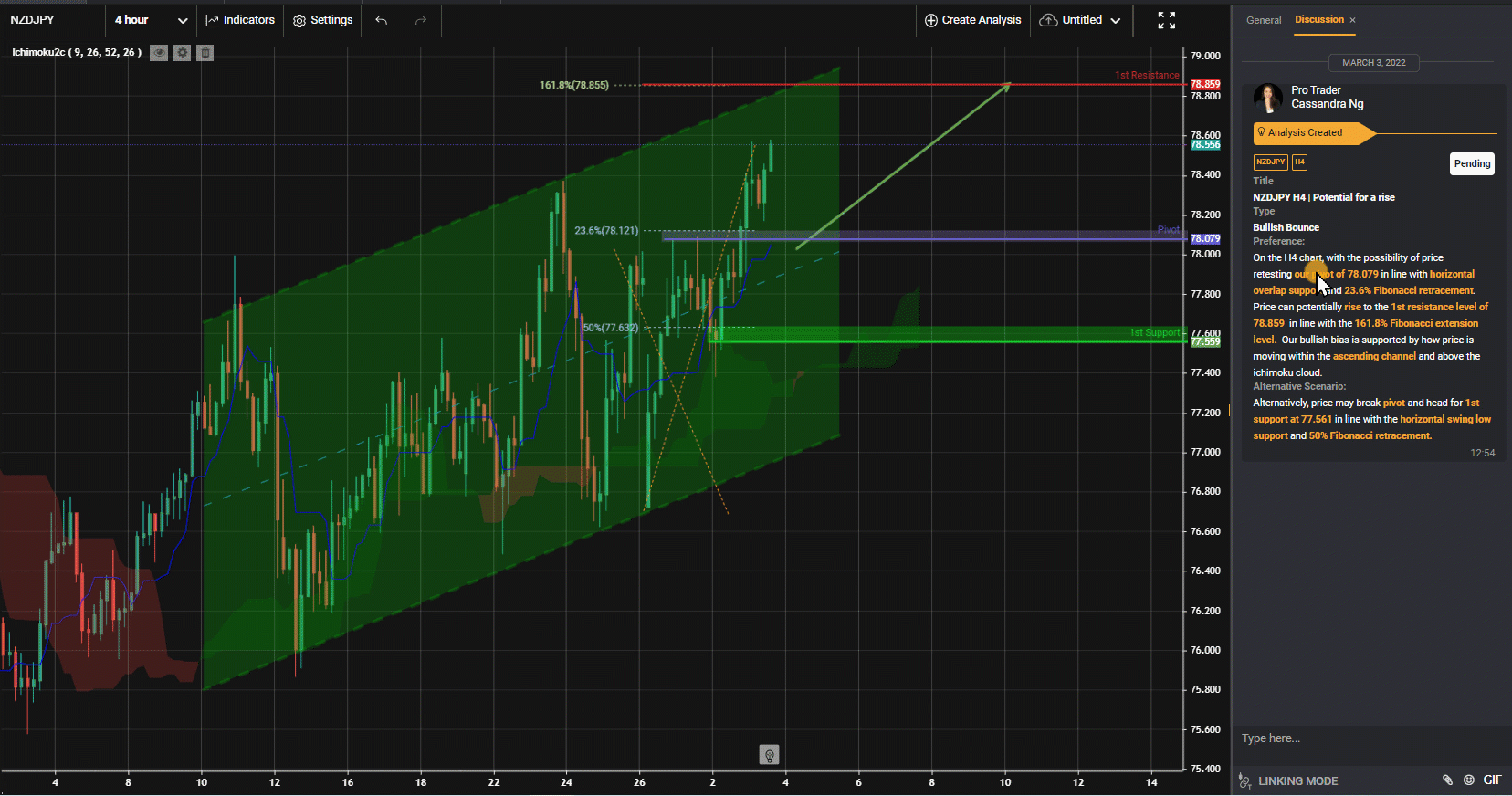 NZDJPY H4 | Potential For A Rise