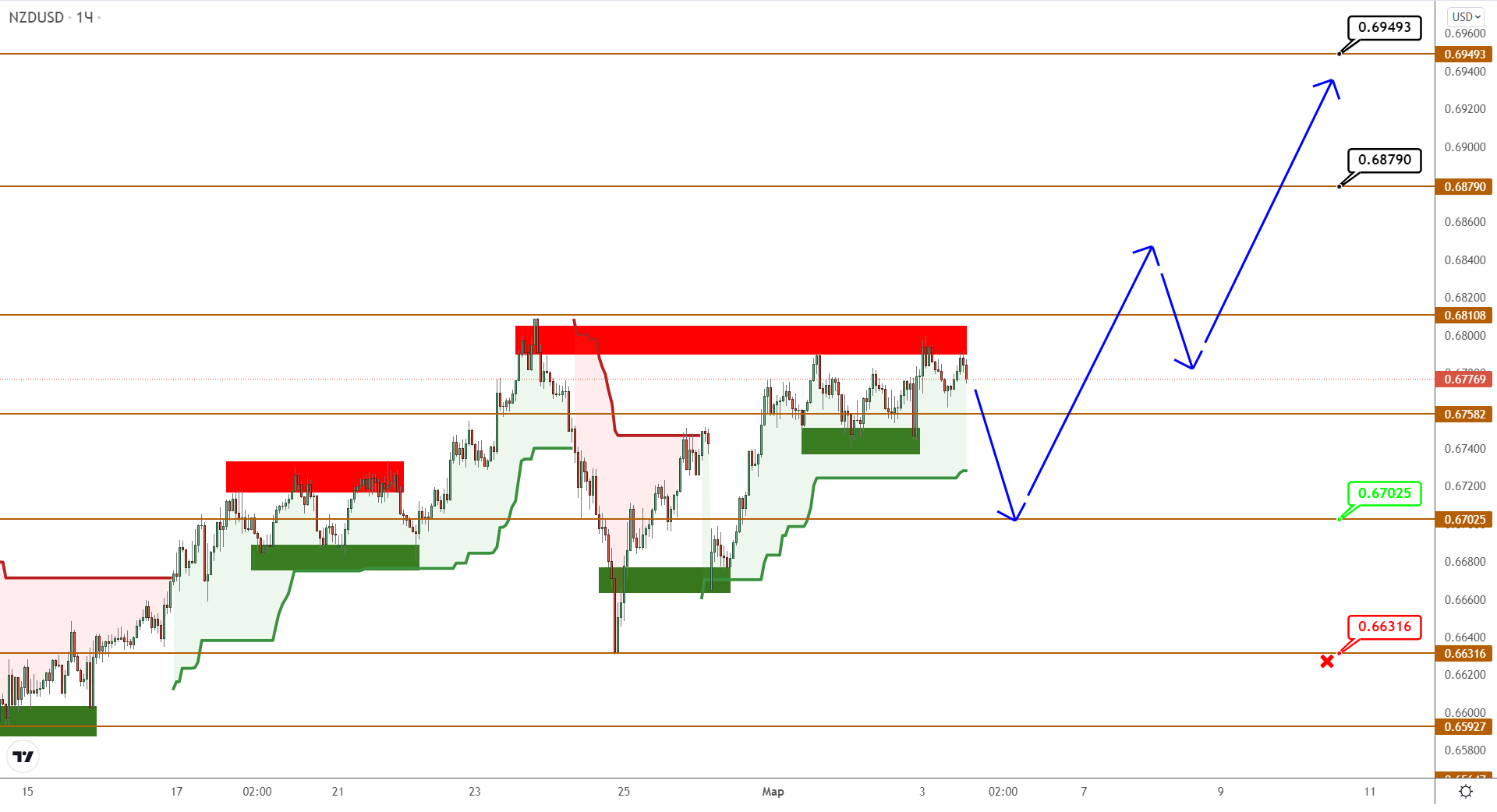 Audusd/nzdusd Воспользовались Шансом На Отскок Вверх