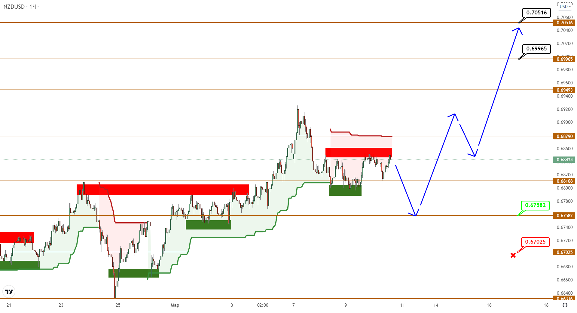 Audusd/nzdusd: Выросли, Но Не Смогли Удержать Высоту