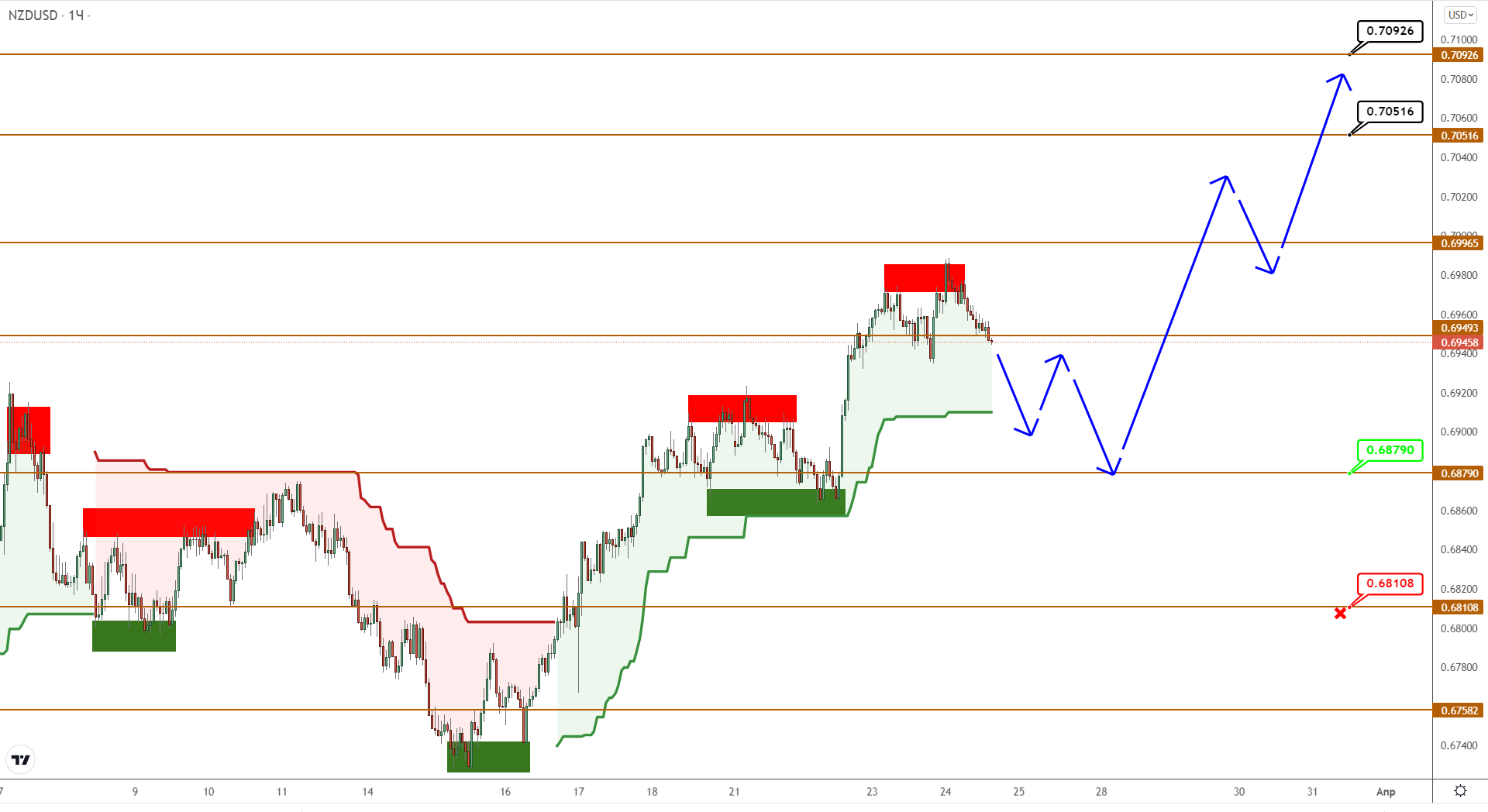 Audusd/nzdusd: Восходящее Движение Развивается В Рамках Ожиданий