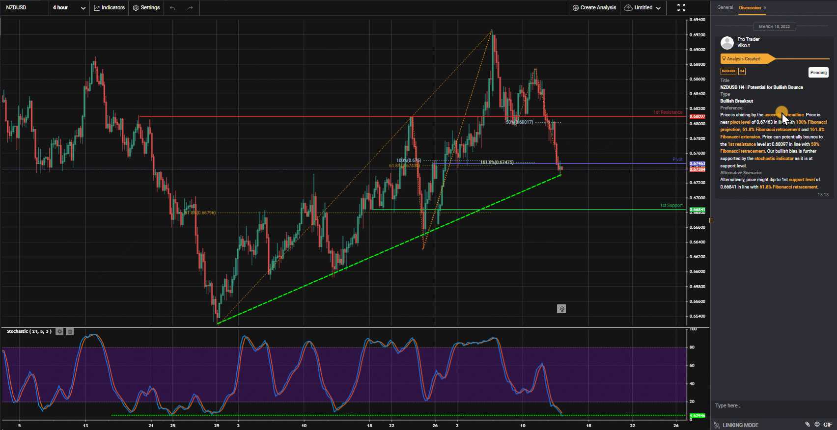 NZDUSD H4 | Potential for Bullish Bounce