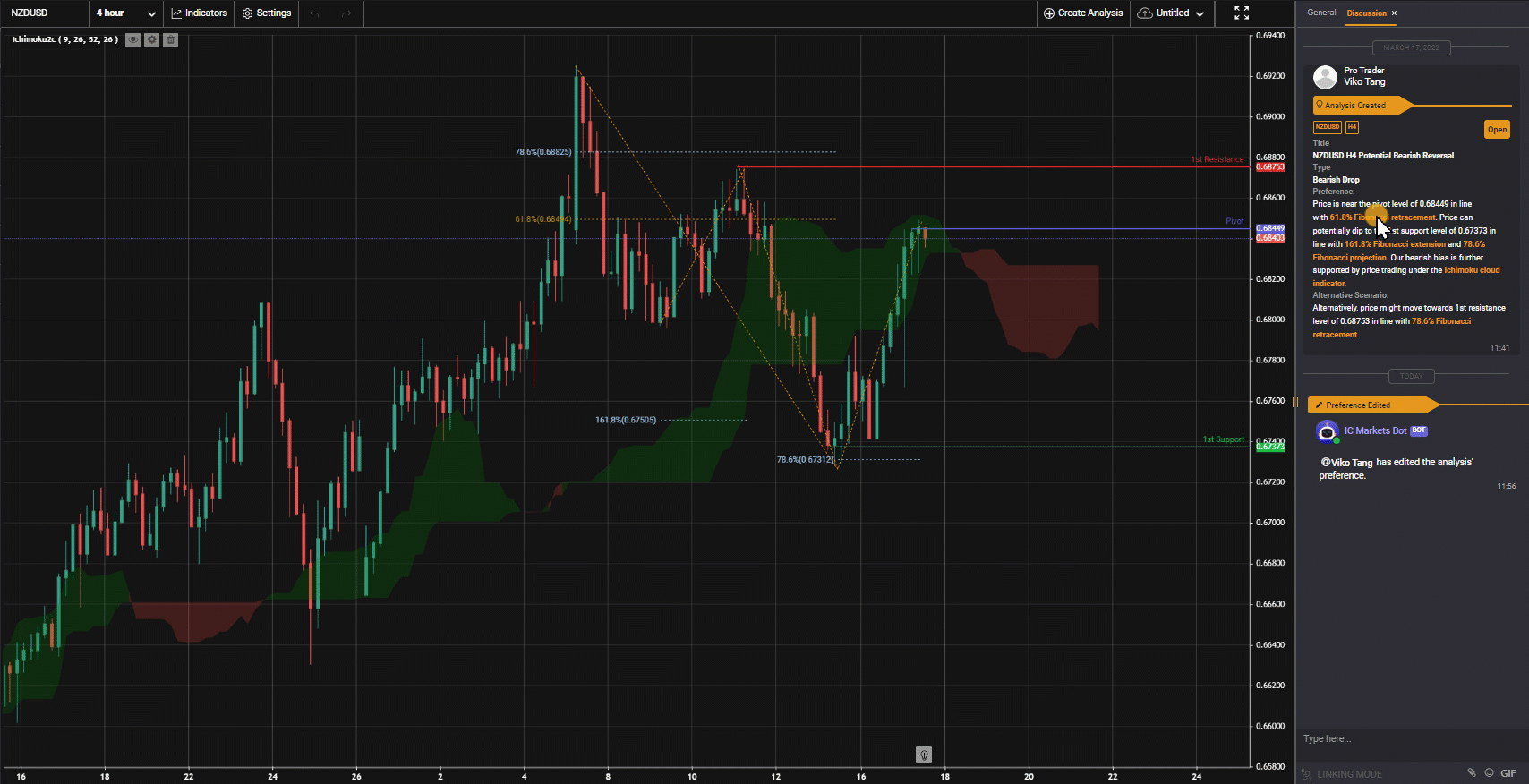 Nzdusd, H4 | Potential Bearish Reversal