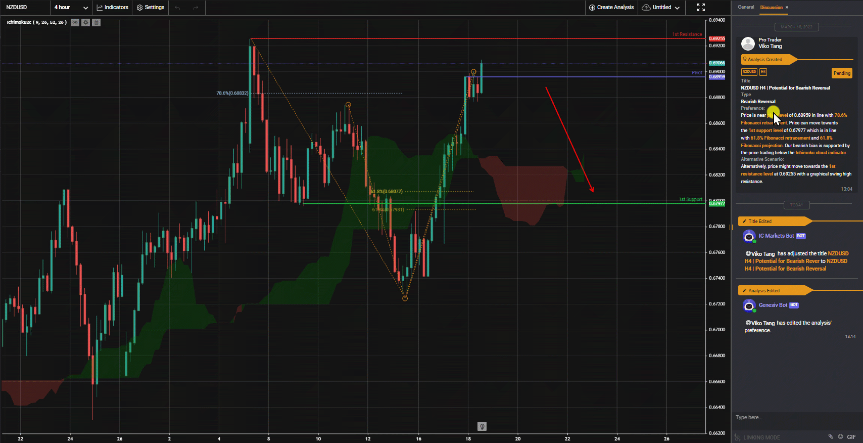 NZDUSD H4 | Potential for Bearish Reversal