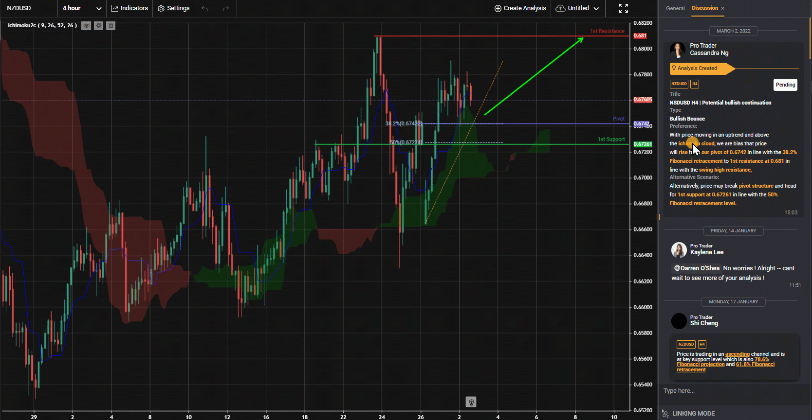 NZDUSD H4 | Potential Bullish Continuation
