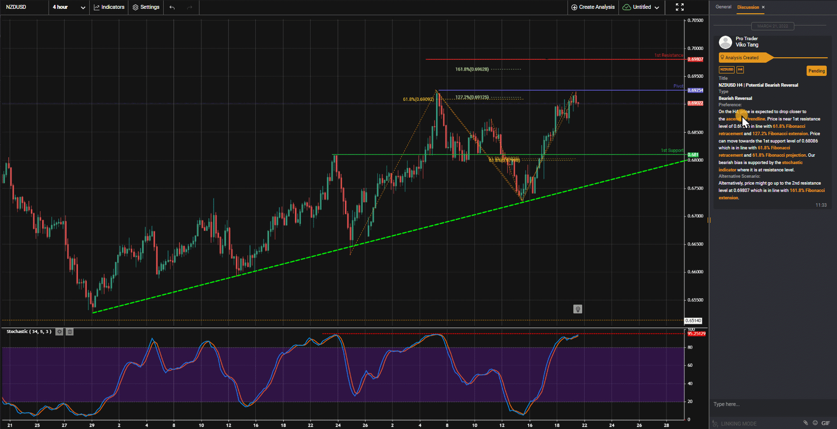 NZDUSD H4 | Potential Bearish Reversal