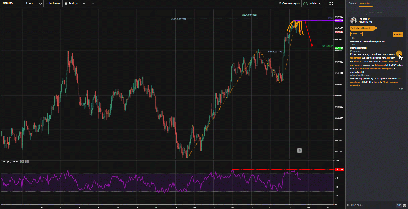 Nzdusd, H1 | Potential For Pullback!