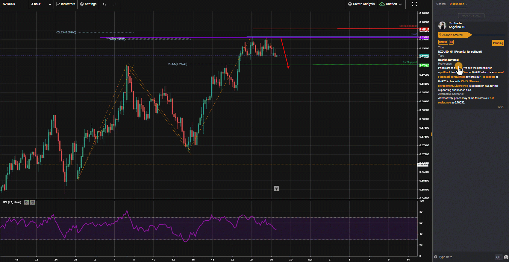Nzdusd, H4 | Potential for Pullback!