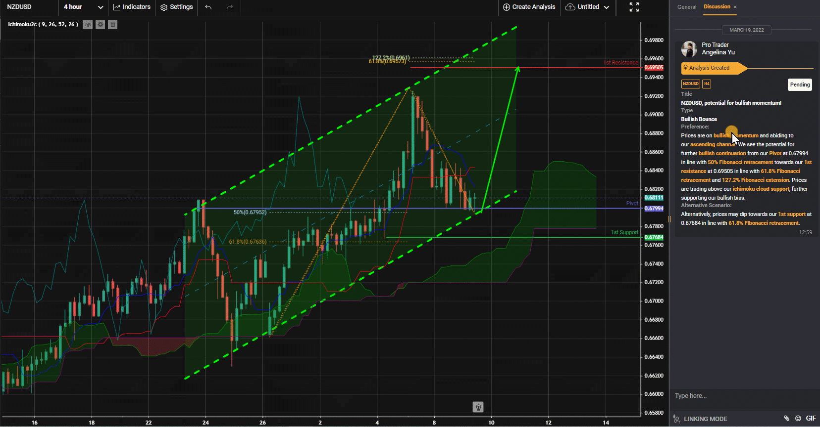 Nzdusd, Potential For Bullish Momentum!