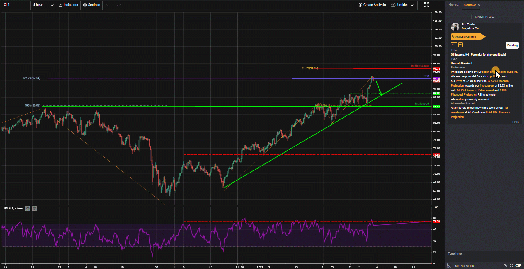 Oil Futures, H4 | Potential For Short Pullback!