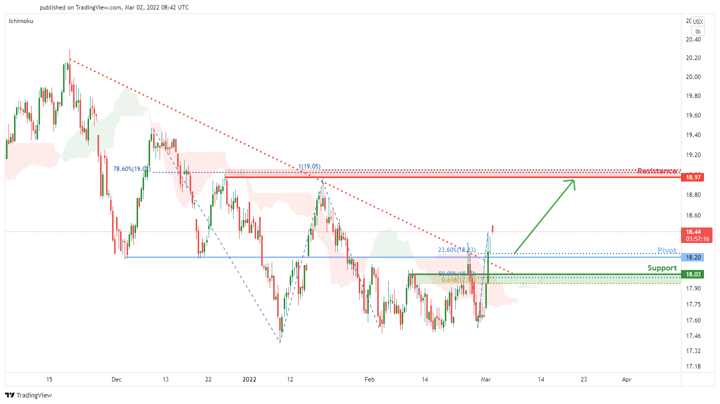 Sbk2022 (sugar Futures), H4 Potential for Bullish Reversal