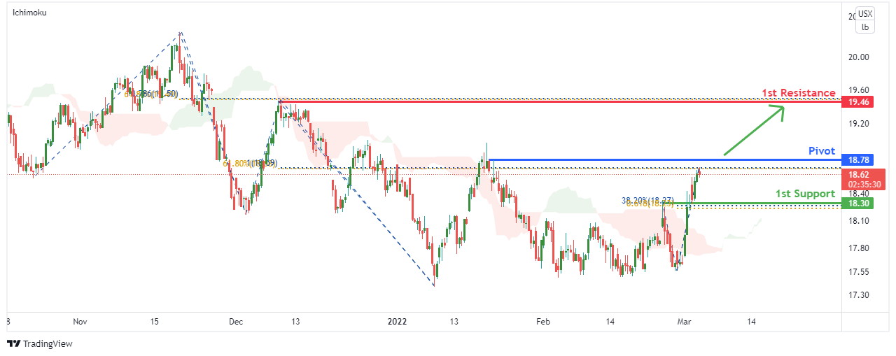 Sugar Futures (sbk2022), H4 Bullish Continuation!