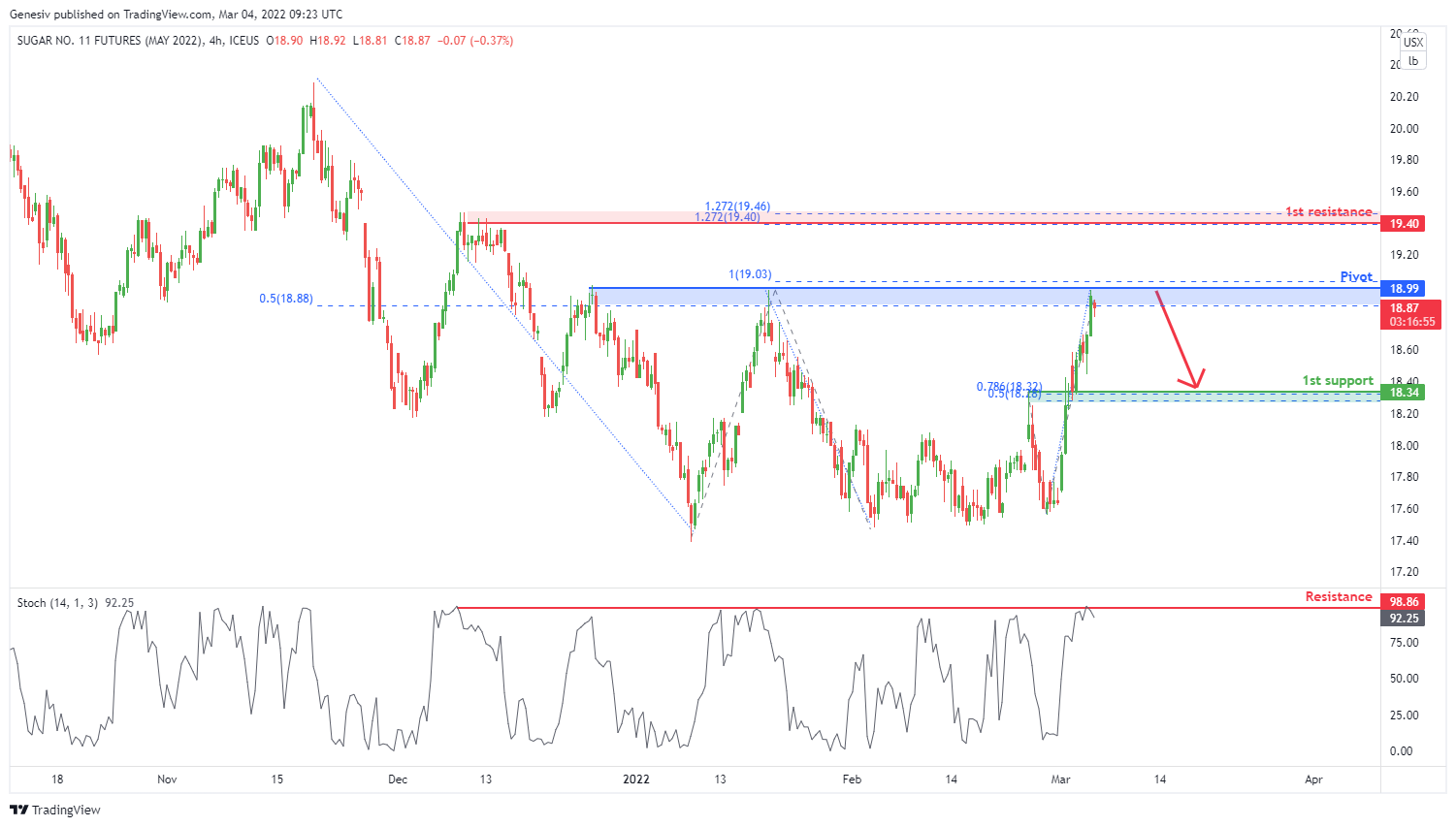 Sugar Futures (sbk2022), H4 Bearish Reversal!